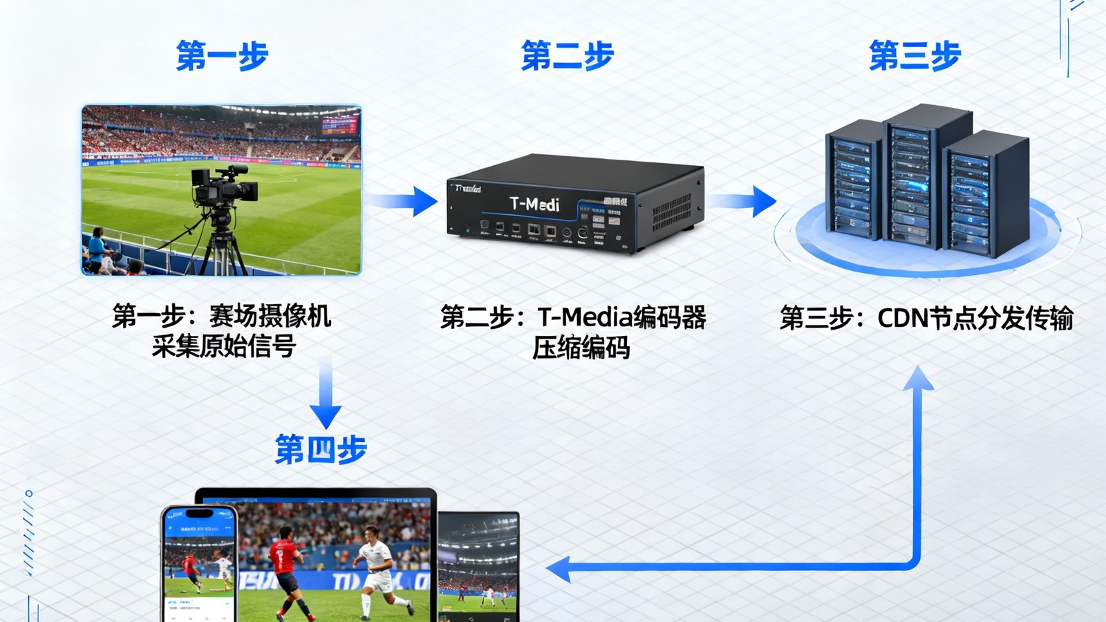 技术示意图展示腾讯体育官网蓝光直播的编码传输流程，信号从赛场摄像机经由T-Media编码器压缩后通过CDN节点分发，最终在用户设备上以极低延迟还原出高清画面